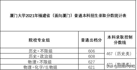 稳中有升！厦门大学2021年本科招录情况公布（附各省录取分数线）
