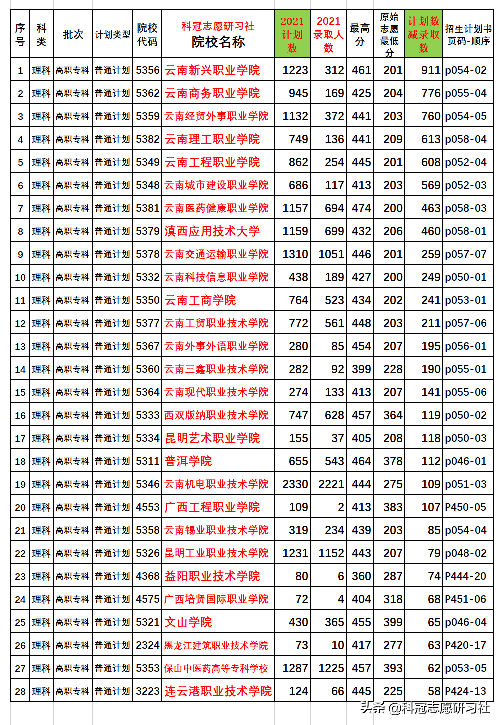 云南高考：截止2021年9月4日，高考招生录取盘点，今年结束了？