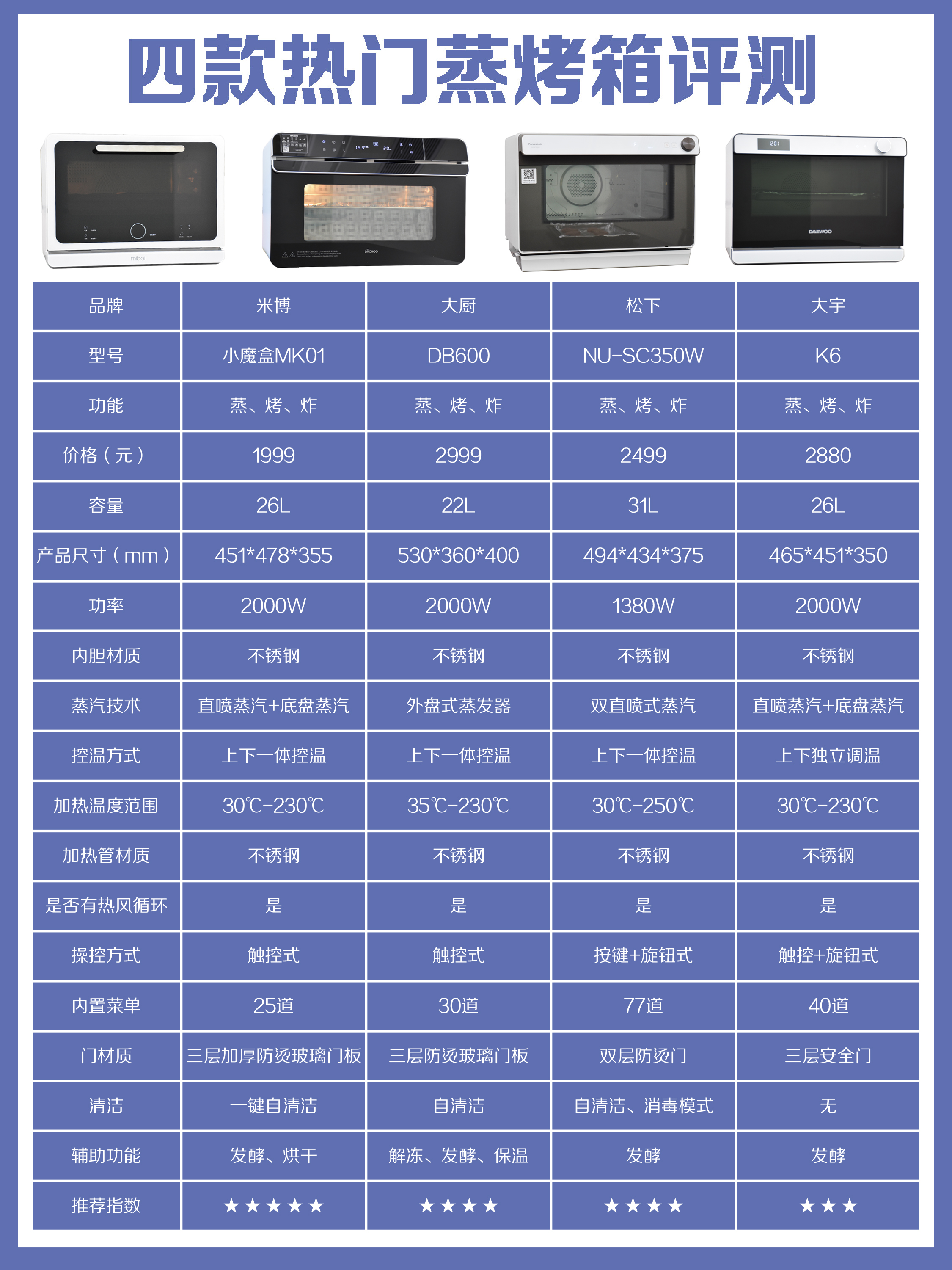 松下蒸烤箱（推荐这4款热门的台式蒸烤箱）