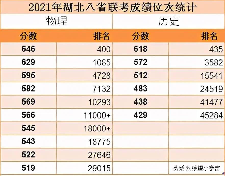 2021年湖北八省联考成绩和位次出炉，附一分一校志愿详尽分析