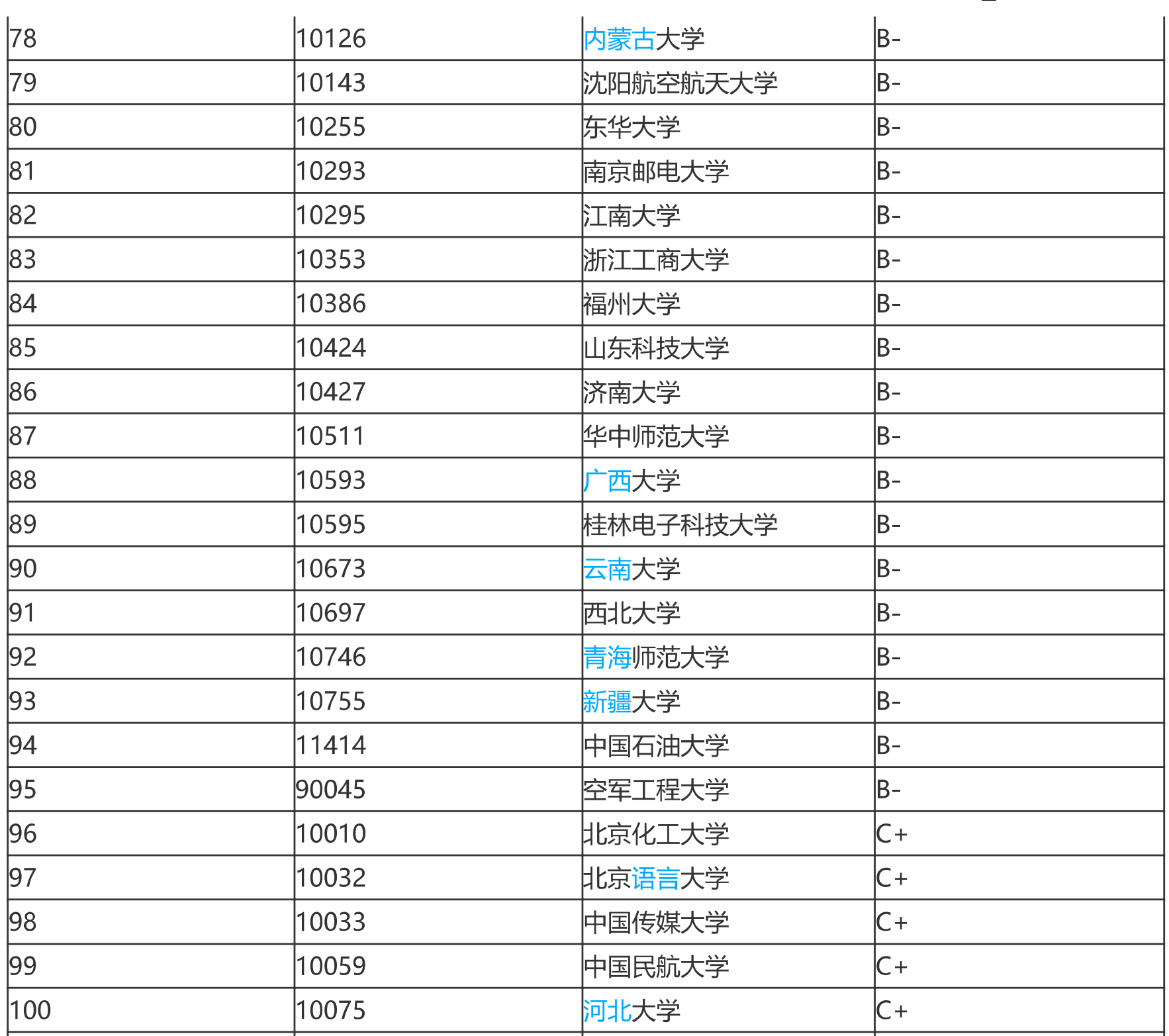 计算机最牛的100所大学，哈工大超越东北大学和吉大冲进前十
