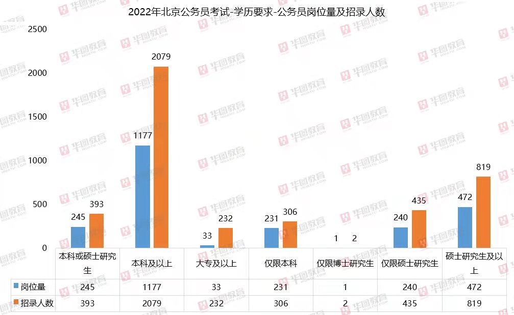 2022北京市考招4266人：3成岗位要求研究生学历，211个岗不限专业