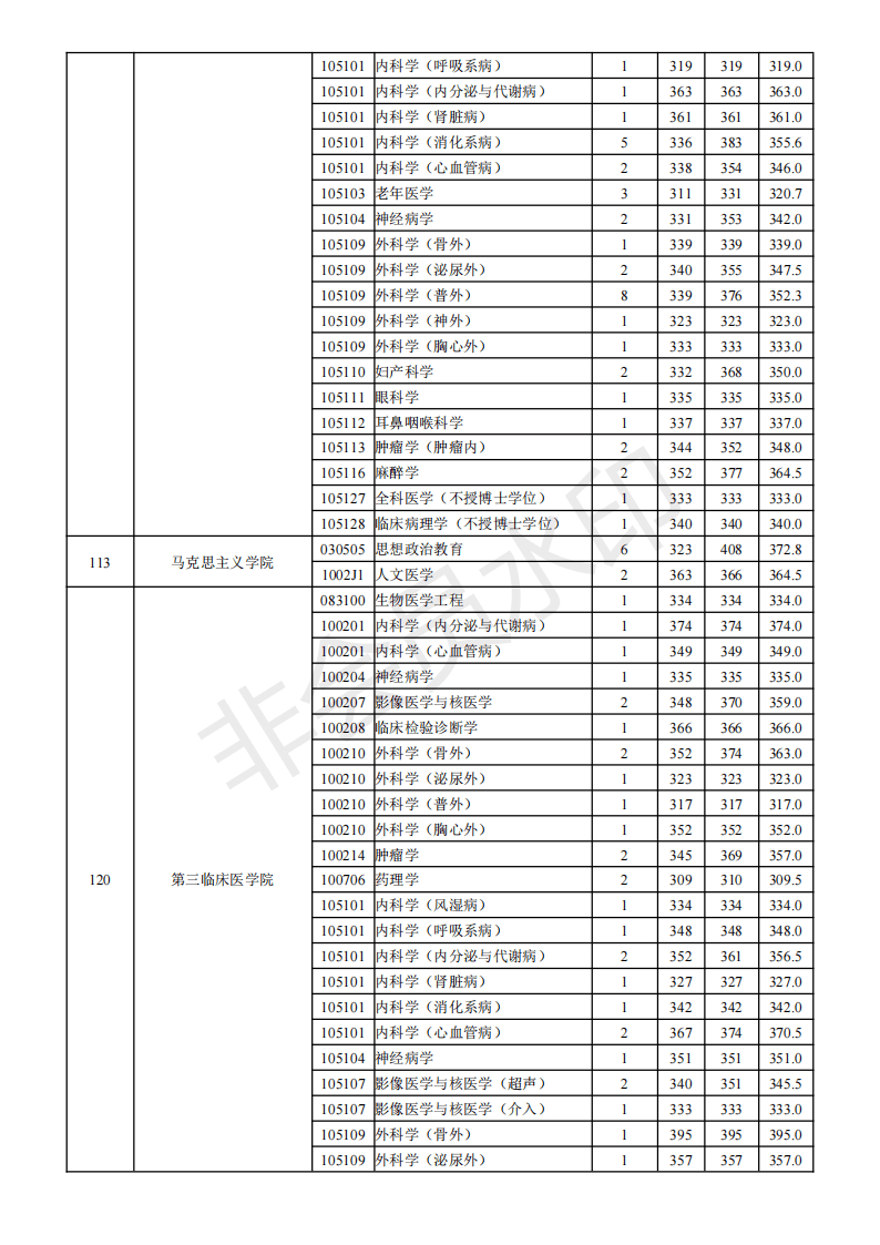 南京医科大学19-21年考研分数线、最高分最低分平均分、招生人数