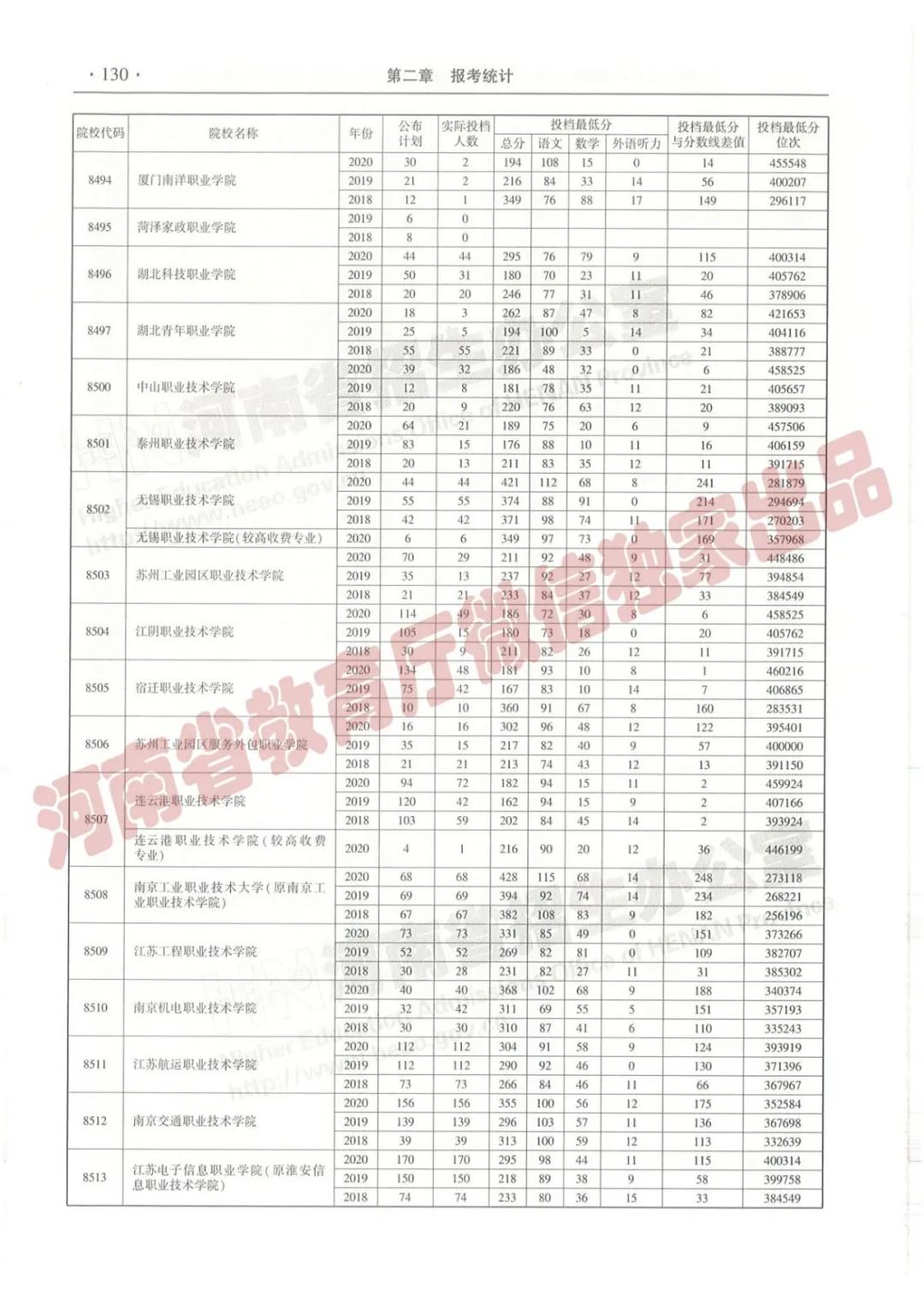 @报志愿必看！河南2018~2020各批高校投档线、位次对照表汇总