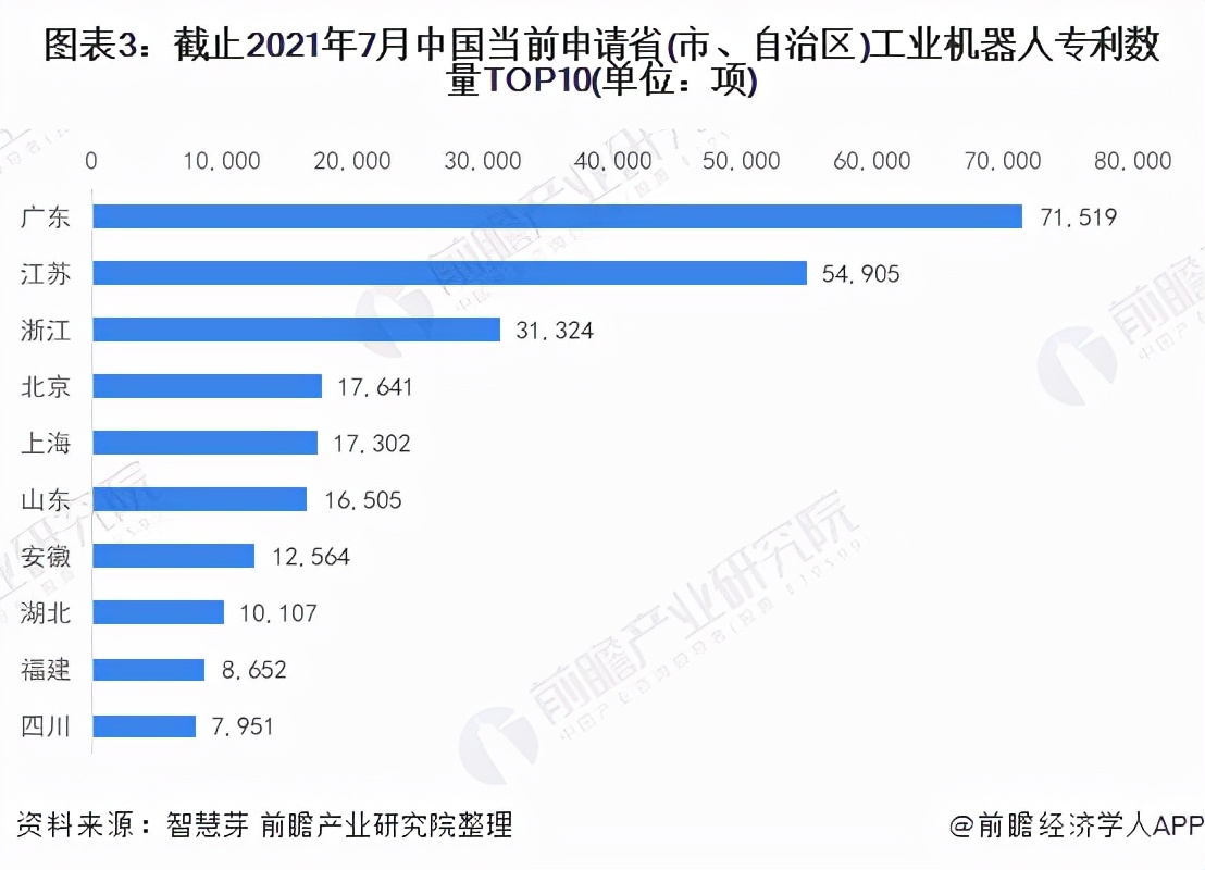 收藏！2021年全球工业机器人行业技术竞争格局(附区域申请分布)