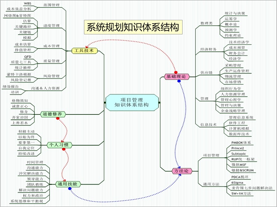 个人知识管理培训总结和分享