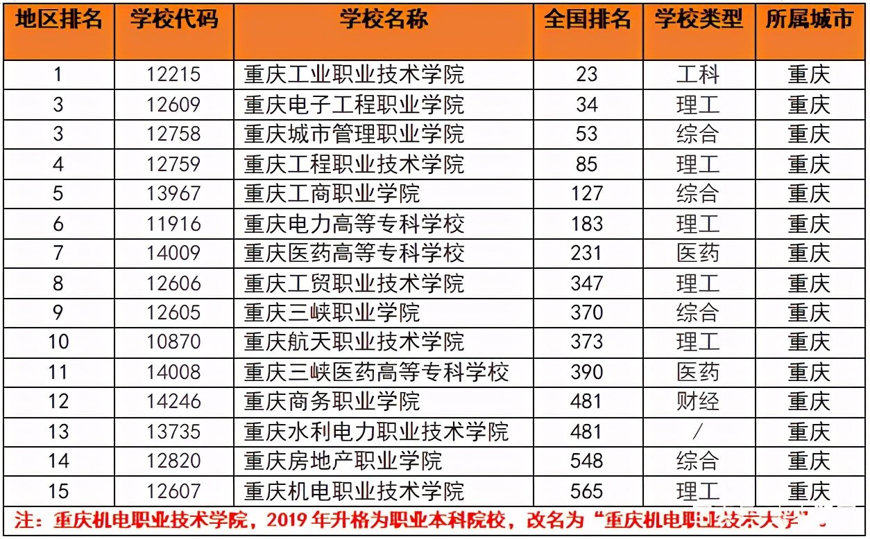 填報:哪些專科學校比較好?實力比較好的15所專科院校(重慶篇)