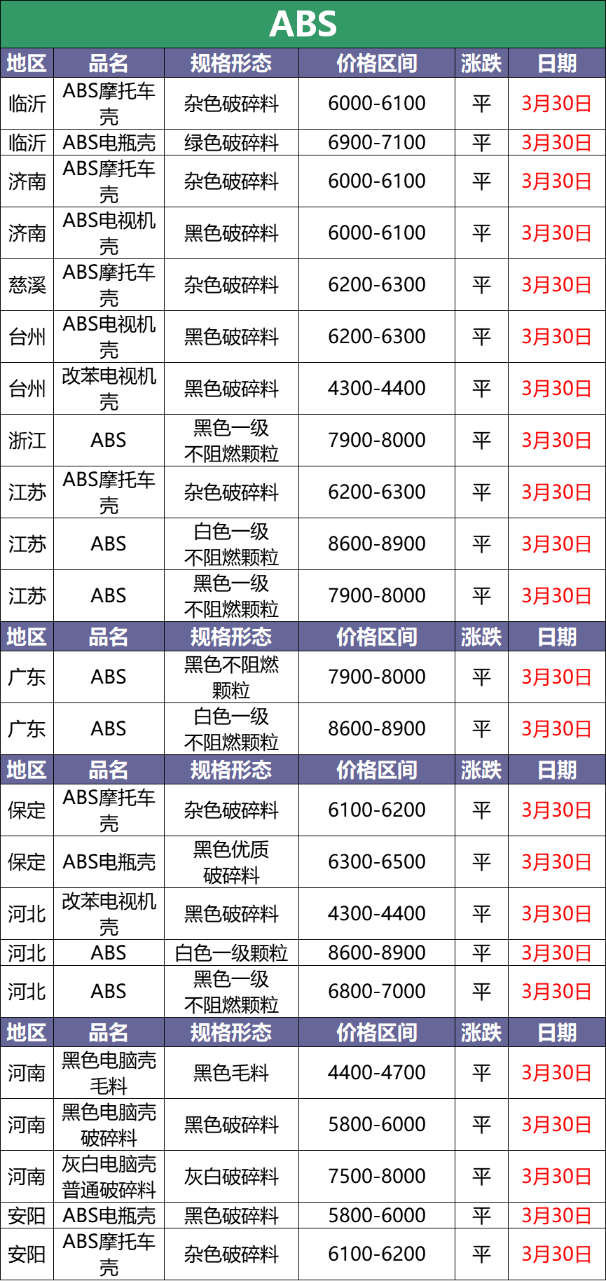 3月30日废塑料调价信息汇总：今日塑料依旧跌！（附化纤厂报价）