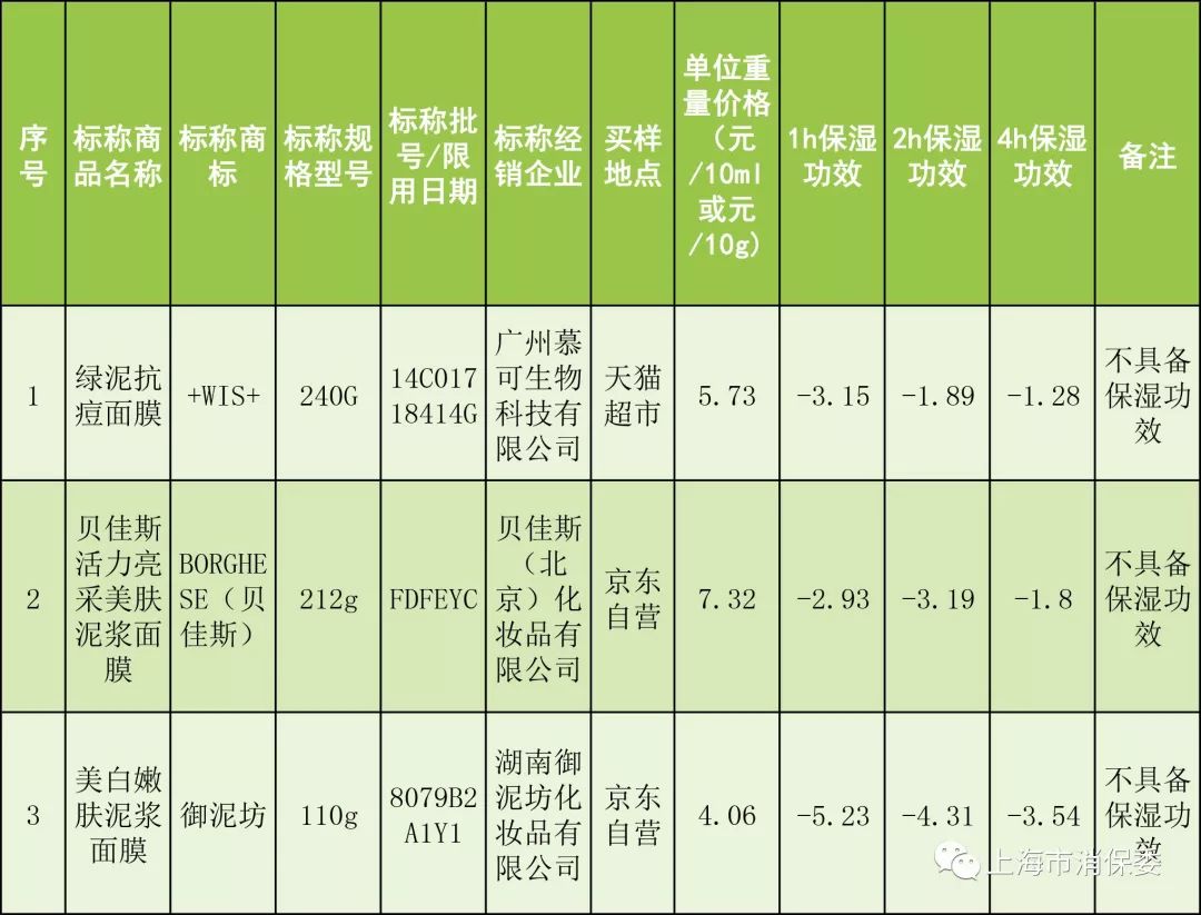 40 款面膜官方实测，1000块的还没10多块的好？