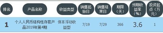 7月22日邮政储蓄银行在售理财产品年化3.6% 1万起投保本