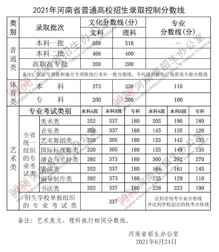 河南大学录取分数线（重磅）