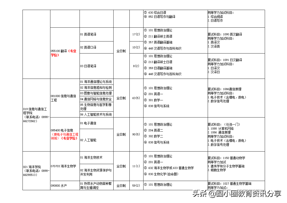 海南大学研究生处（海南大学2021年硕士研究生专业目录一览表）