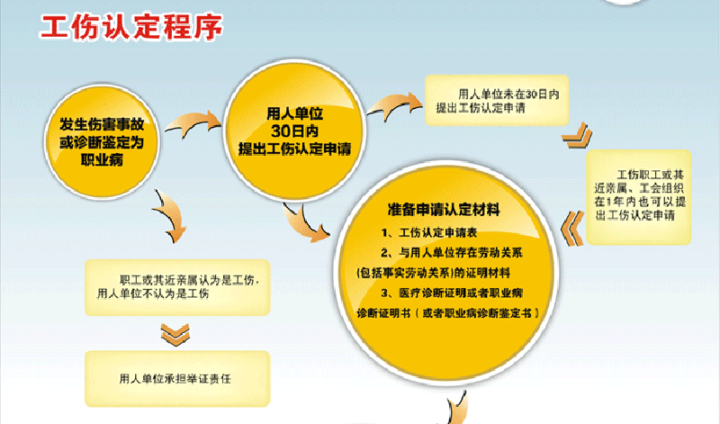 2019年工伤认定全流程和工伤最新赔偿标准，不清楚就吃大亏了！