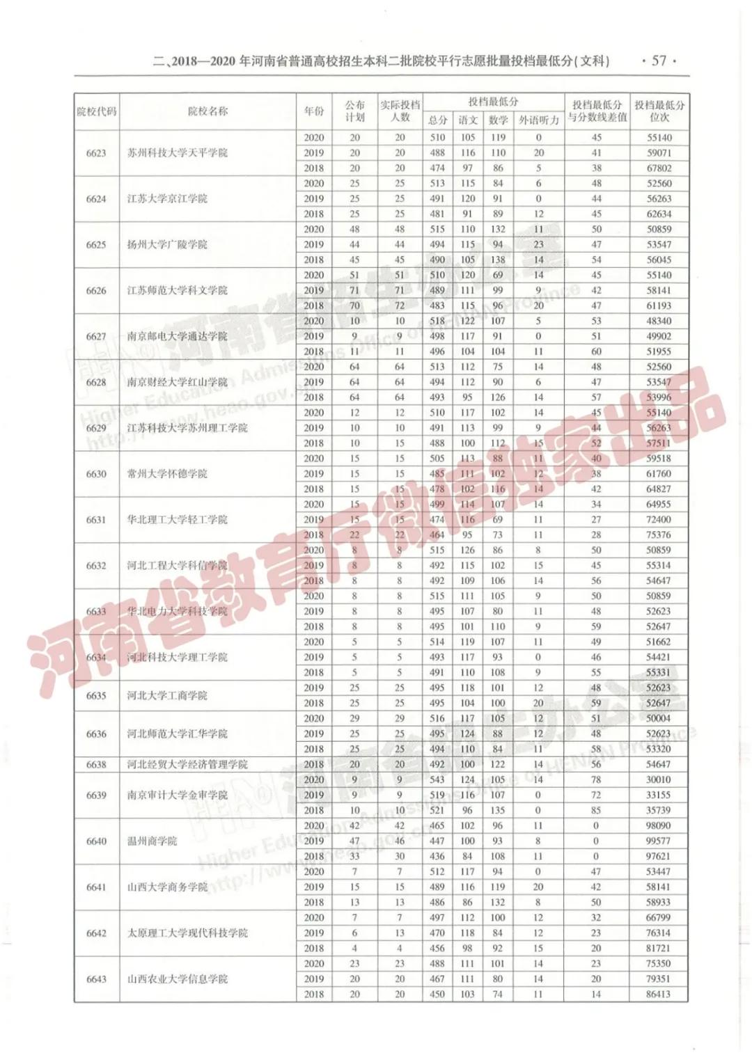 @报志愿必看！河南2018~2020各批高校投档线、位次对照表汇总