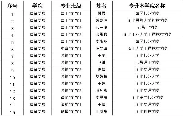 喜讯！黄冈职院各学院2020届毕业生升学率创新高