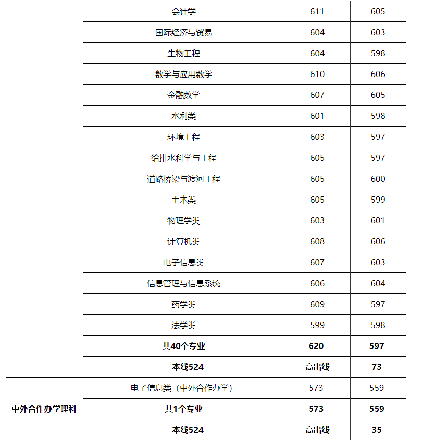 2018年郑州大学各专业录取分数线（重庆、四川、贵州、云南篇）