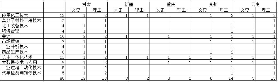 这所大学被誉为“西部化工的黄埔军校”，即将搬入1000余亩新校区