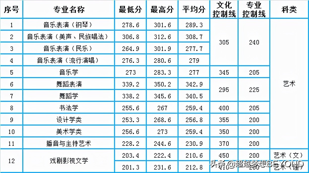 西华师范大学2021年四川省各专业录取分数统计