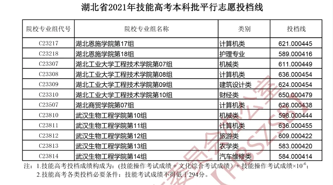 湖北省2021年技能高考本科批平行志愿投档线发布