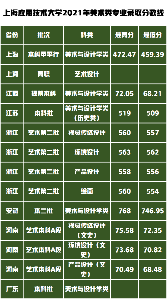 提前批过线速查！7月20日新增19所大学公布艺术类录取分数线