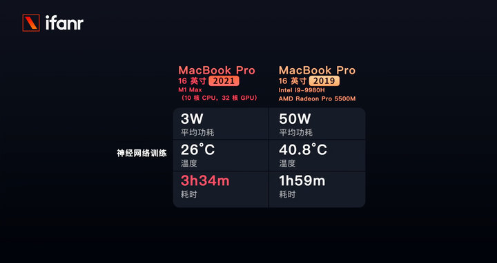 MacBook Pro 2021 首发体验：野兽级性能，宠物级功耗