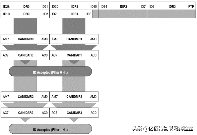 干货分享：CAN总线详解 整车的控制只需要一条线
