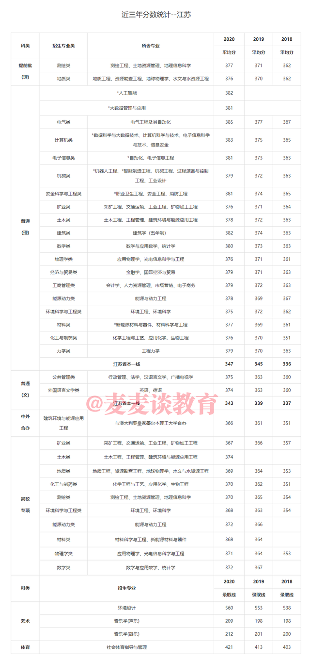 中国矿业大学2018-2020年在31省市各批各专业录取分数！含艺体类