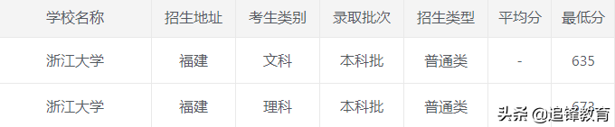 2020年浙江大学各省市录取分数线，建议收藏