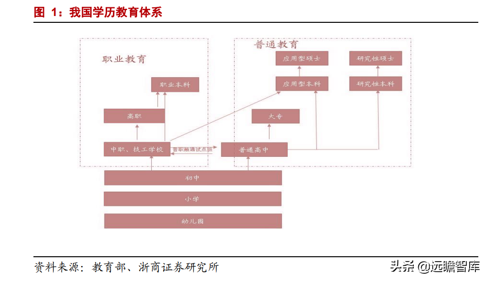 职业教育：贯彻1:1职普分流，体系不断明晰，未来将设职业本科