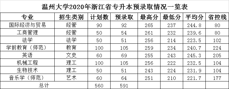 温州大学2020在浙江分专业录取最低分（含艺体）全国分数
