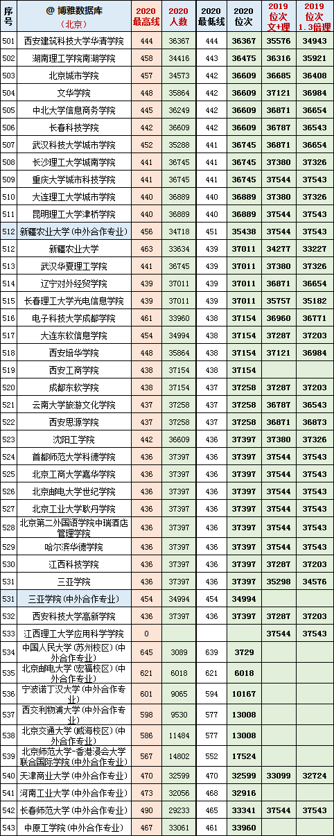 2019-2020年北京市区高考各招生院校最高分+门槛分+位次对照表