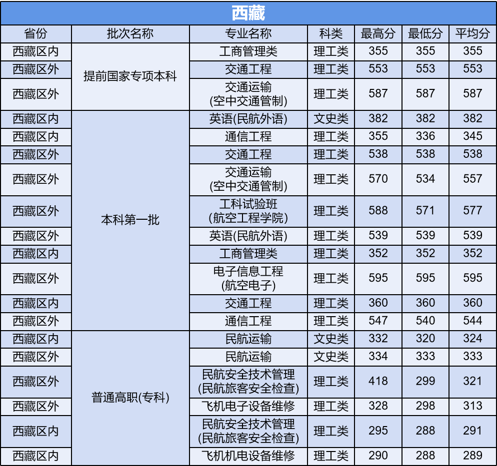 多少分能上中国民航大学？他是所怎样的大学？今天就来告诉你