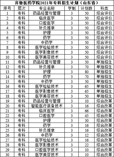 专科怎么选？山东38所本科院校专科专业大盘点（四）