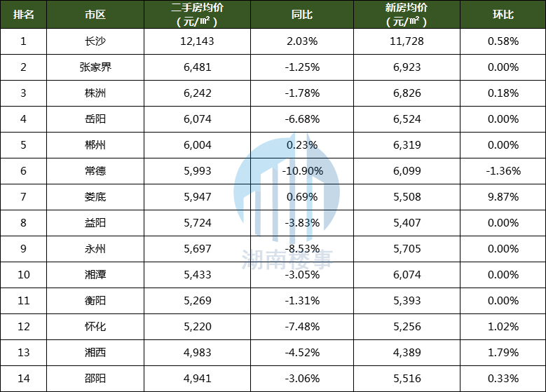 最新房价曝光，湖南11城房价下跌，跌幅高达10.9%