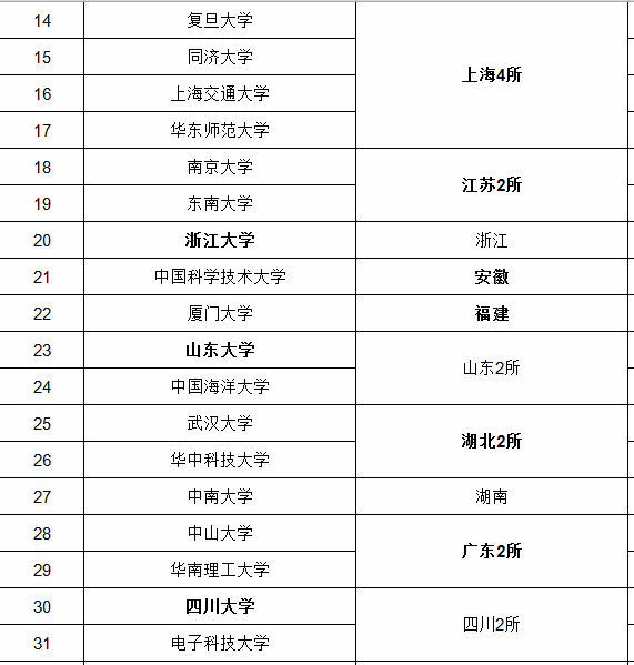 全国211大学116所，985院校39所，双一流大学42所