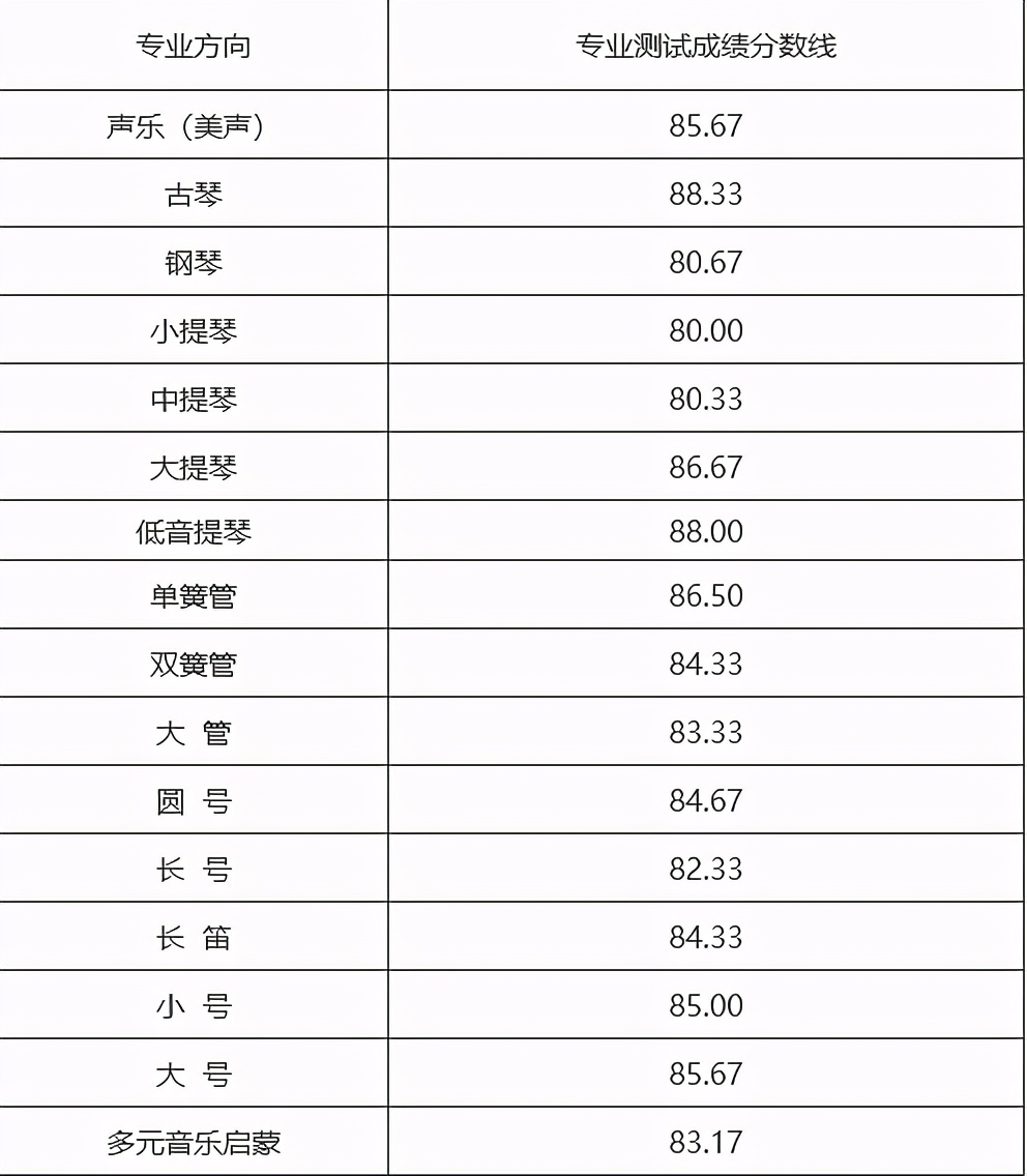 16所院校公布校考合格线！十一大音乐学院专业多少分才能录取？