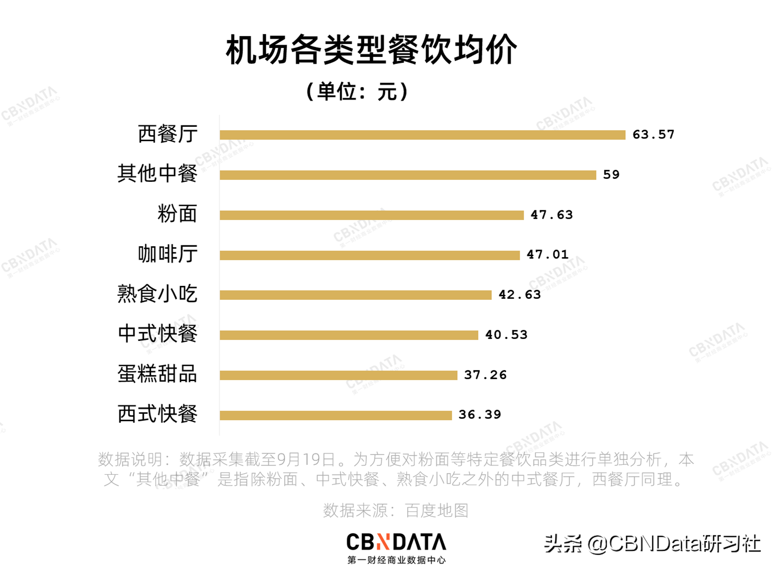 为什么在机场吃顿肯德基比吃面便宜？