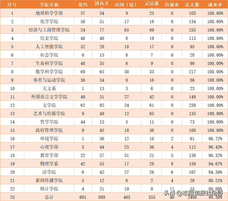 这所师范大学，真牛！一半以上学院就业率100%，但分数要求特别高