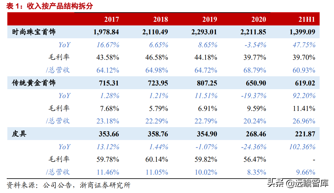 潮宏基：定位年轻消费群体，打造轻奢珠宝龙头，充分受益国潮崛起