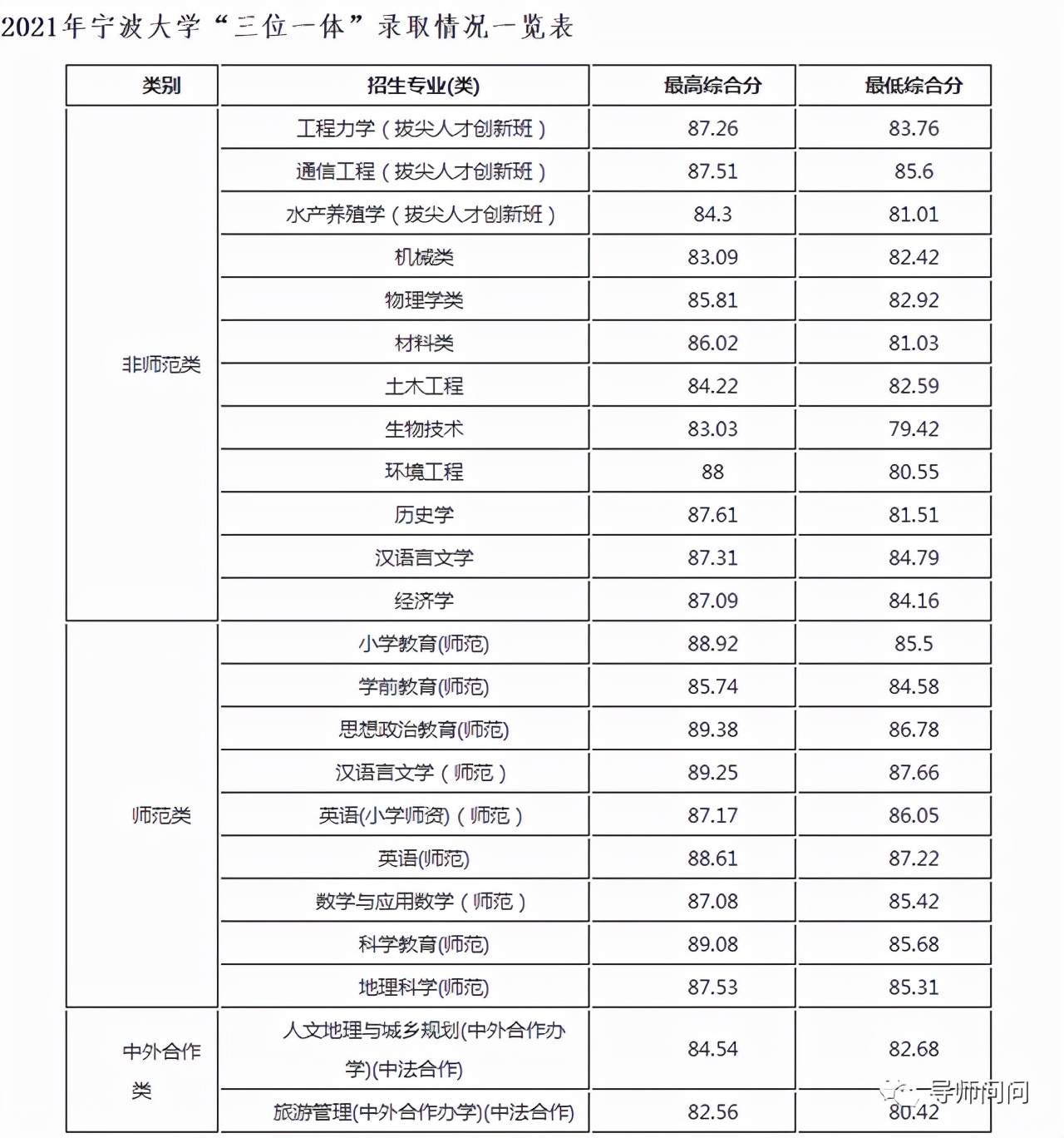 11所院校2021年在浙江三位一体类招生录取分数及人数汇总