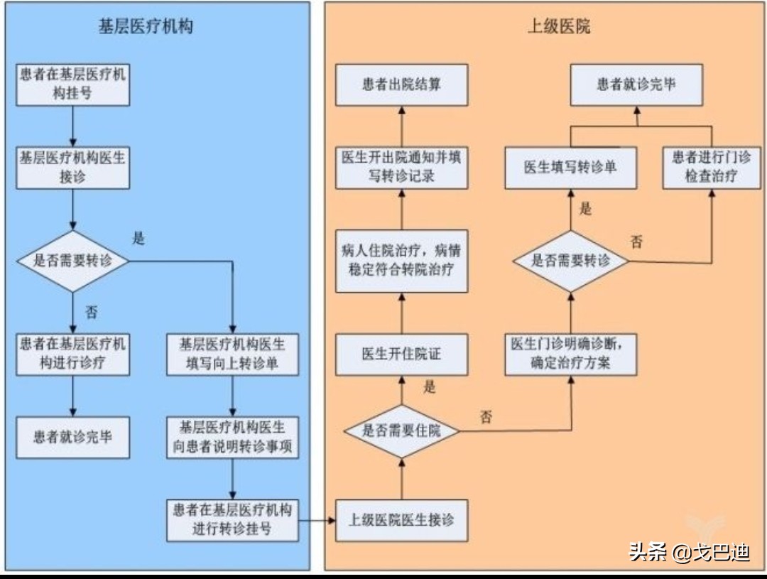 转诊证明开具难题及解决方法