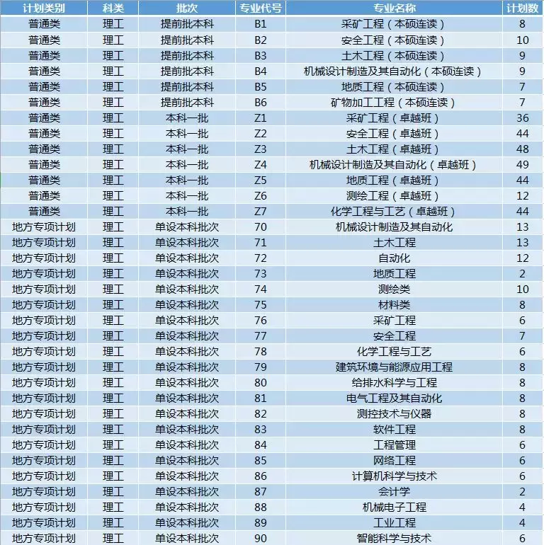 权威！西安科技大学2019年招生计划正式发布