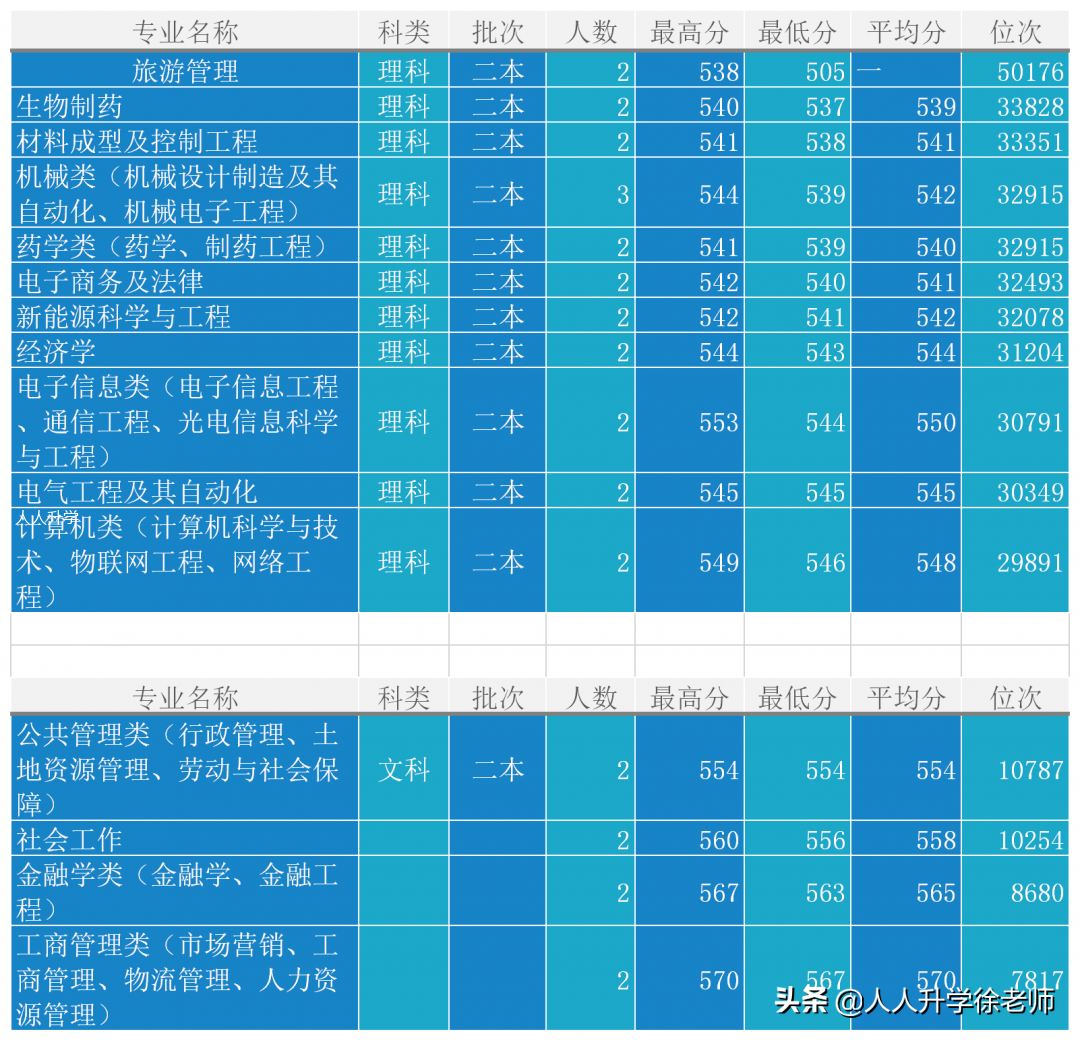 2020年重庆理工大学云南省各专业录取分数线及位次