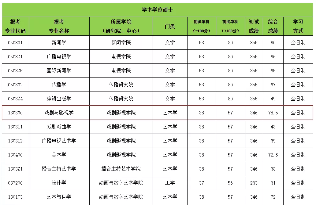 戏剧与影视观察所 | 中国广播电视及传媒人才摇篮，中国传媒大学