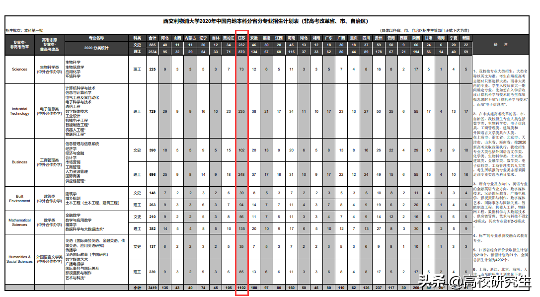 西交利物浦等中外合作高校投档线大崩，你怎么看？
