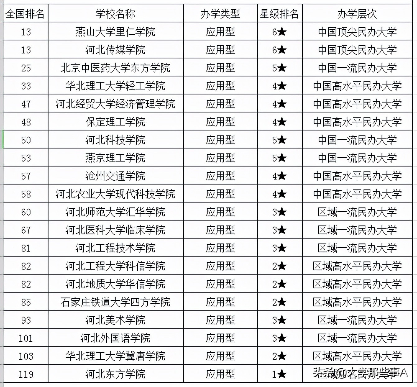 2021年河北省大学排名，河北大学VS河北工大，谁才是第二？