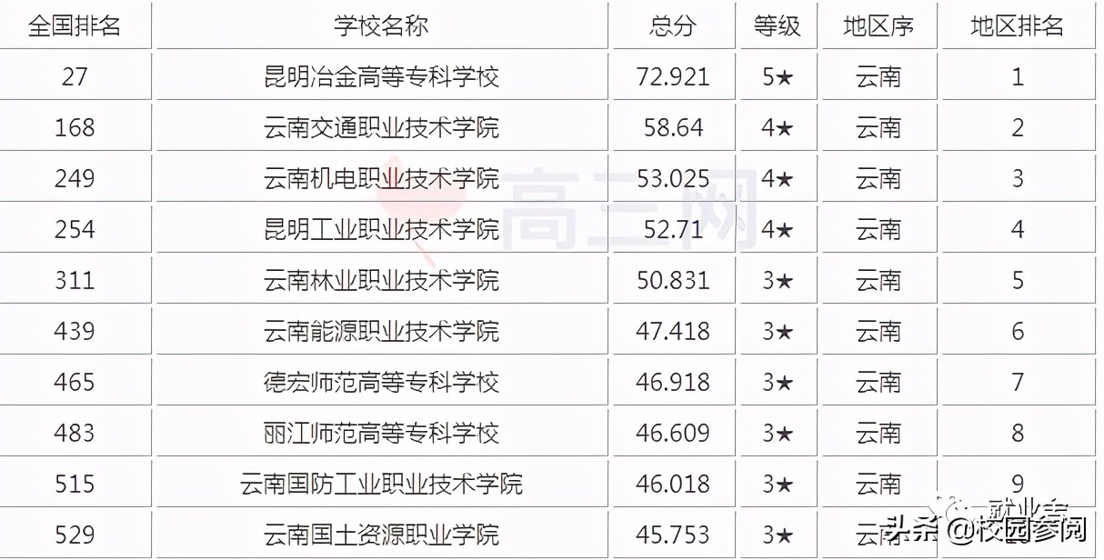 云南省专科学校排名表，云南前十名的专科大学一览表(附2022年最新排行榜前十名单)