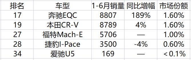 欧洲小车市场份额被谁抢走了？｜中美欧车市全景扫描 欧洲SUV篇