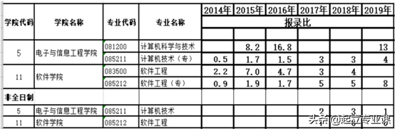 西安交通大学2020年计算机类研究生招生情况汇总