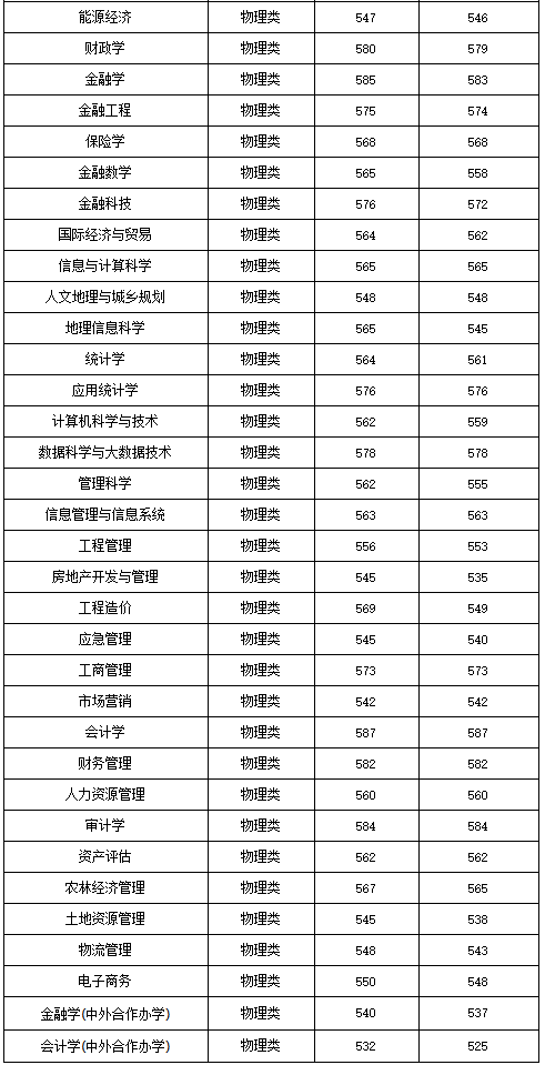 2021年山西财经大学录取分数